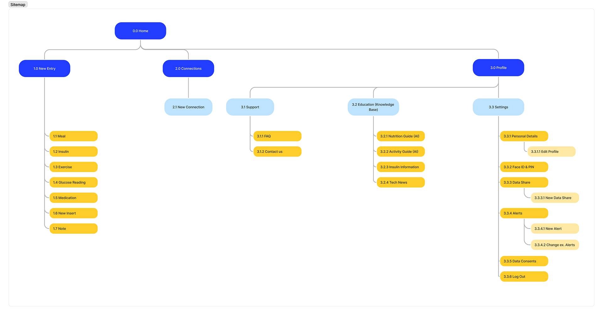 Information architecture sitemap